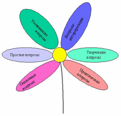 Интерактивные технологии в профессиональном образовании: углы ...