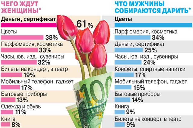 Мужчина не дарит цветы. Как это изменить? | PSYCHOLOGIES