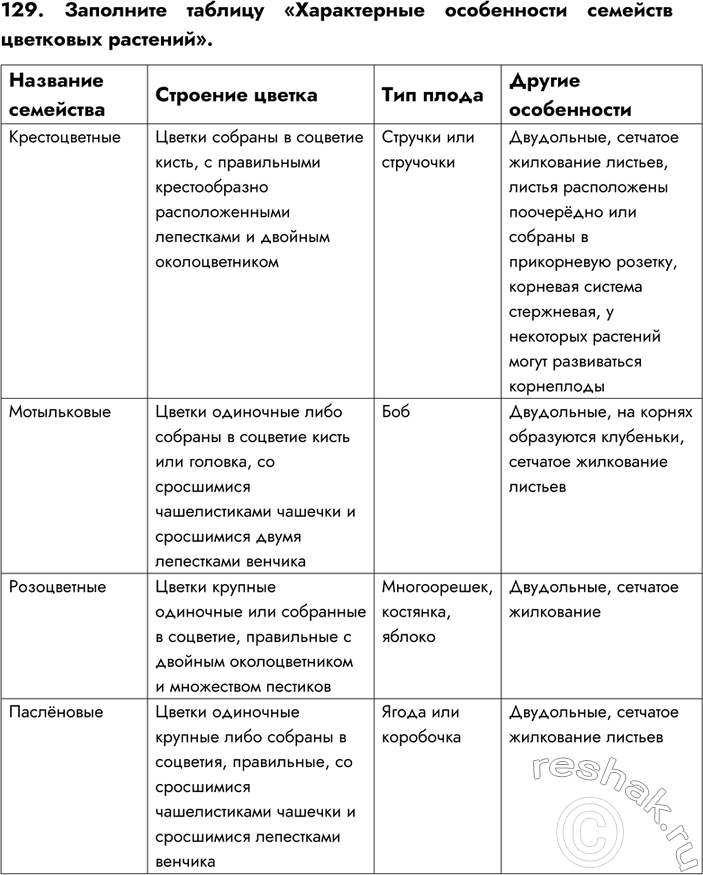 Таблицы Биология 6 класс. Растения, грибы, лишайники