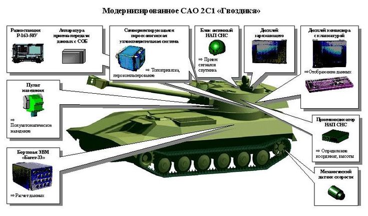 122-мм самоходная гаубица 2С1 