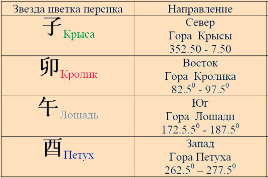 Активация фэн-шуй Цветок персика. Как нанести разметку Фэн ...