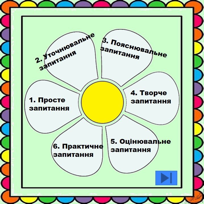 Ромашка вопросов» (или «Ромашка Блума»), презентация