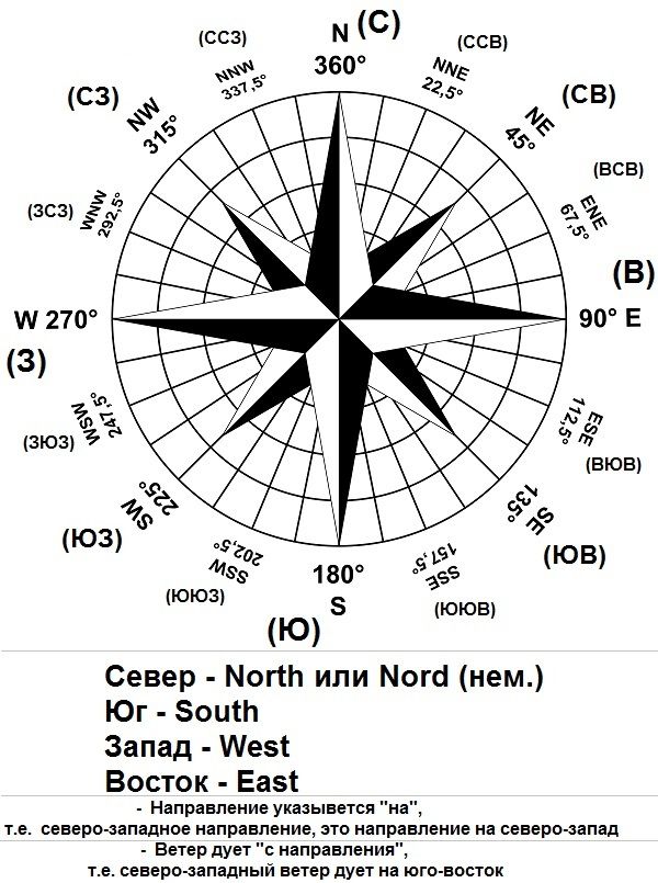 Роза ветров в Перми. К вопросу о северной и южной стороне в ...
