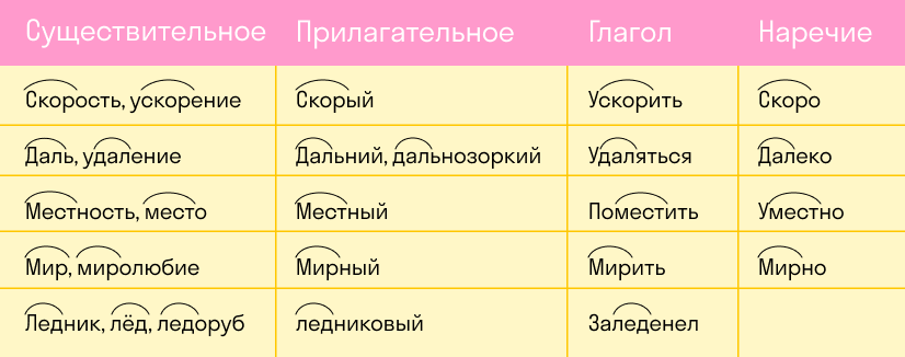 Однокоренные слова в русском языке — примеры и определение